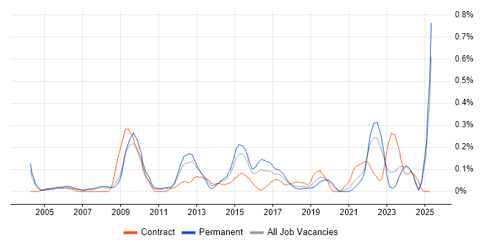 Job vacancy trend for Learning Management System in the East Midlands Job vacancy trend for Learning Management System in the East Midlands