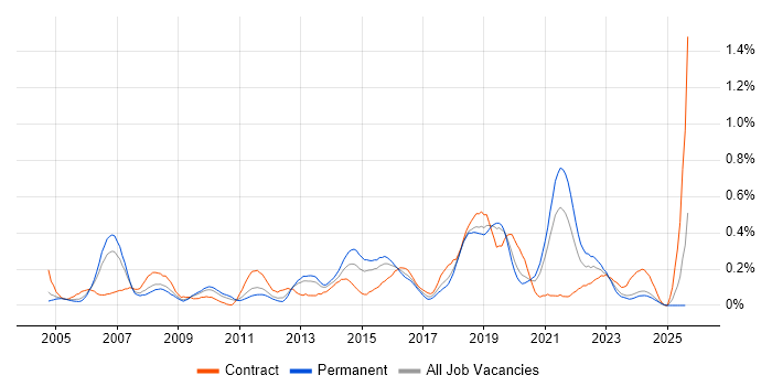Job vacancy trend for Legacy Applications in the East Midlands