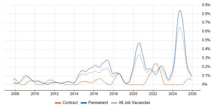 Legacy Code job vacancy trend in the East Midlands