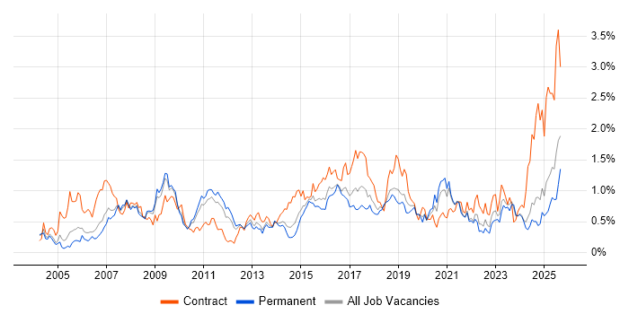 Job vacancy trend for Legacy Systems in the East Midlands Job vacancy trend for Legacy Systems in the East Midlands