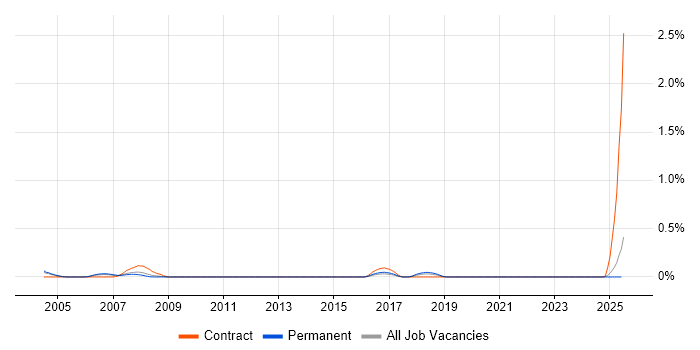 Job vacancy trend for Legal IT Trainer in the East Midlands Job vacancy trend for Legal IT Trainer in the East Midlands