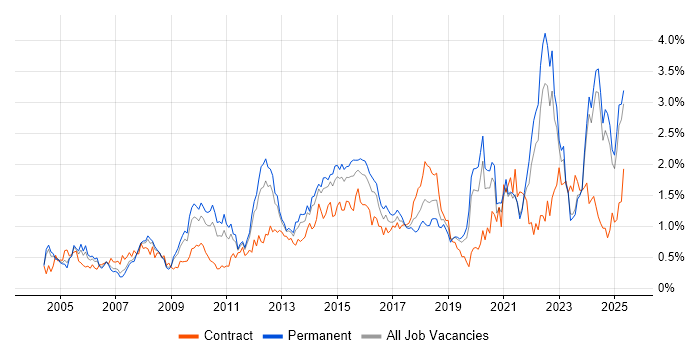 Job vacancy trend for Legal in the East Midlands Job vacancy trend for Legal in the East Midlands