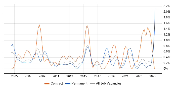 Job vacancy trend for 1st/2nd Line Support in Leicestershire Job vacancy trend for 1st/2nd Line Support in Leicestershire