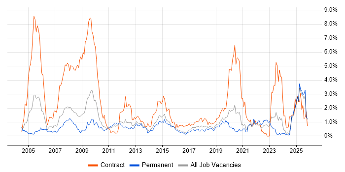 1st Line Support job vacancy trend in Leicestershire