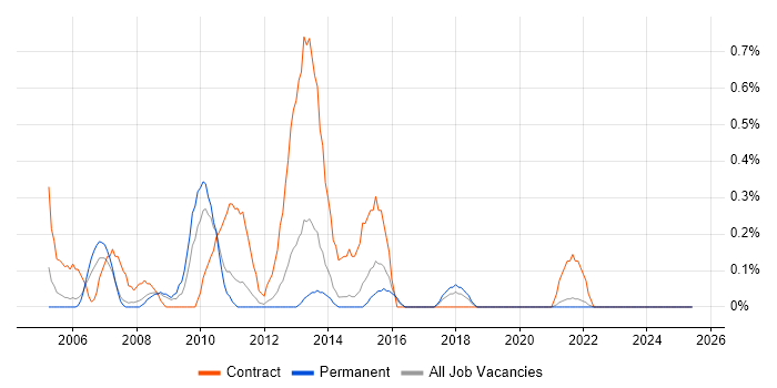 Job vacancy trend for 2nd Line Desktop Support Engineer in Leicestershire Job vacancy trend for 2nd Line Desktop Support Engineer in Leicestershire
