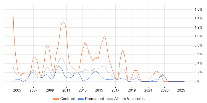 Job vacancy trend for 2nd Line Desktop Support in Leicestershire