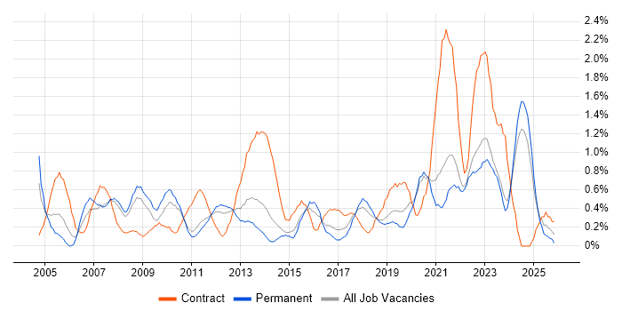 2nd Line Engineer job vacancy trend in Leicestershire