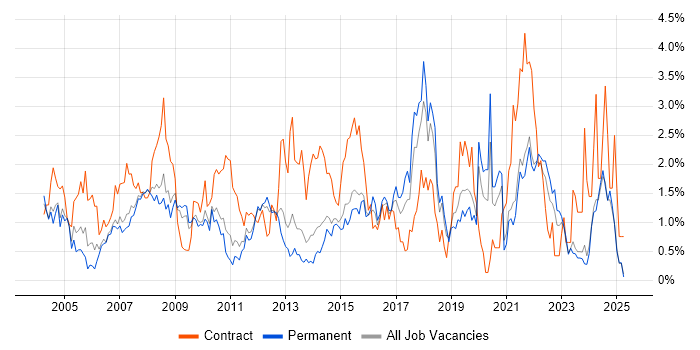 Job vacancy trend for 2nd Line Support in Leicestershire Job vacancy trend for 2nd Line Support in Leicestershire