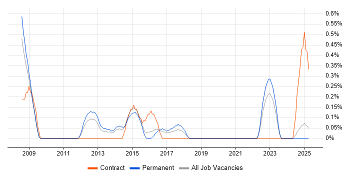 Job vacancy trend for 3D Modelling in Leicestershire