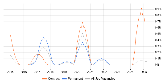Job vacancy trend for 4G in Leicestershire Job vacancy trend for 4G in Leicestershire