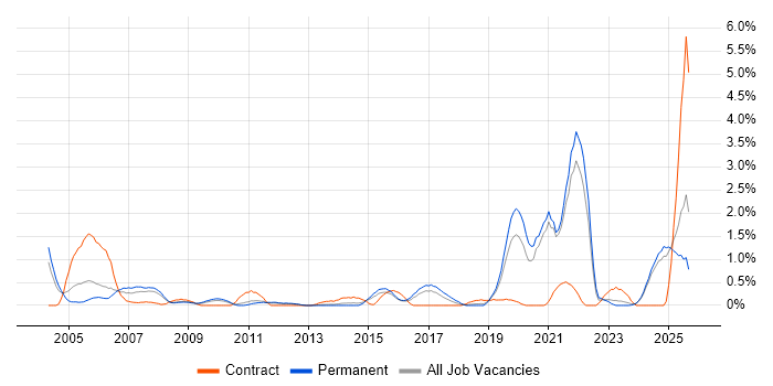 A+ Certification job vacancy trend in Leicestershire