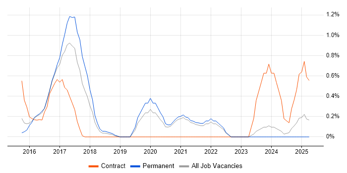 Job vacancy trend for A/B Testing in Leicestershire Job vacancy trend for A/B Testing in Leicestershire