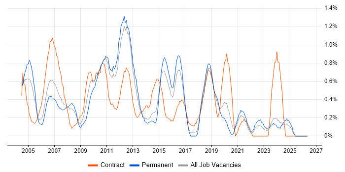 ABAP job vacancy trend in Leicestershire
