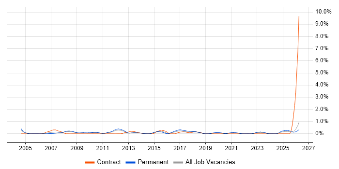 ACCA job vacancy trend in Leicestershire