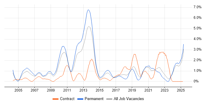 Job vacancy trend for Accessibility in Leicestershire Job vacancy trend for Accessibility in Leicestershire