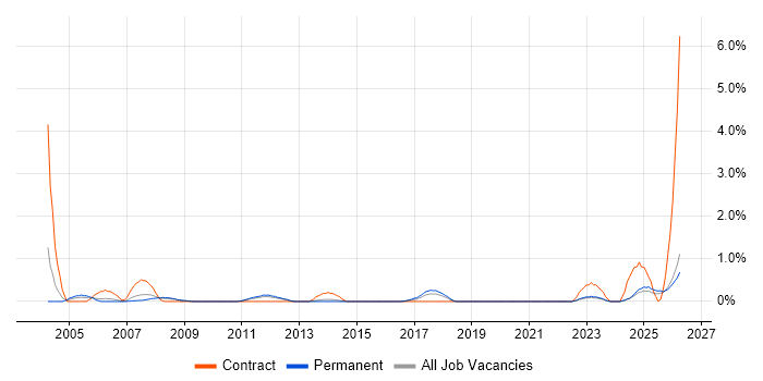 Accountant job vacancy trend in Leicestershire