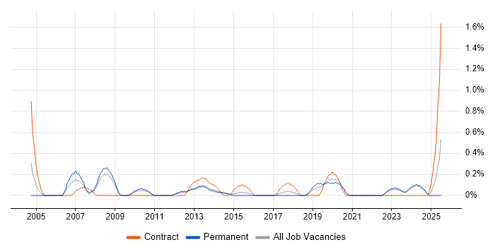 Job vacancy trend for Accounts Payable in Leicestershire Job vacancy trend for Accounts Payable in Leicestershire