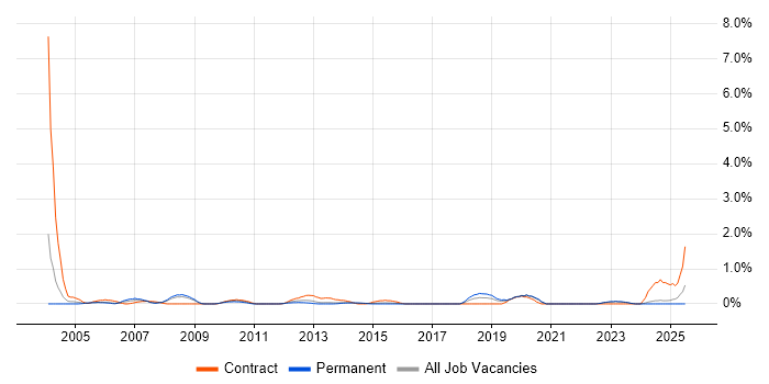Job vacancy trend for Accounts Receivable in Leicestershire