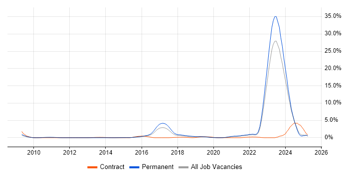 Job vacancy trend for Actionable Insight in Leicestershire Job vacancy trend for Actionable Insight in Leicestershire