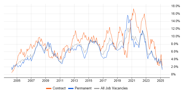 Job vacancy trend for Active Directory in Leicestershire Job vacancy trend for Active Directory in Leicestershire