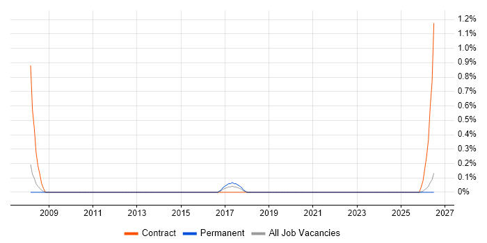 Administration Assistant job vacancy trend in Leicestershire