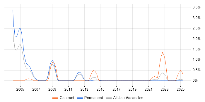 Job vacancy trend for ADO in Leicestershire Job vacancy trend for ADO in Leicestershire