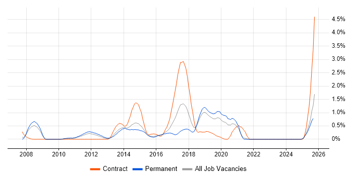 Adobe Creative Suite job vacancy trend in Leicestershire