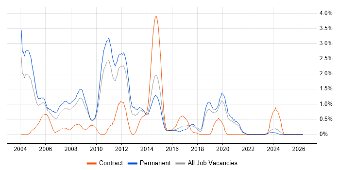Adobe Illustrator job vacancy trend in Leicestershire
