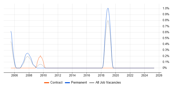 Job vacancy trend for Adobe Premiere in Leicestershire Job vacancy trend for Adobe Premiere in Leicestershire