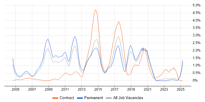 Job vacancy trend for Adobe in Leicestershire Job vacancy trend for Adobe in Leicestershire