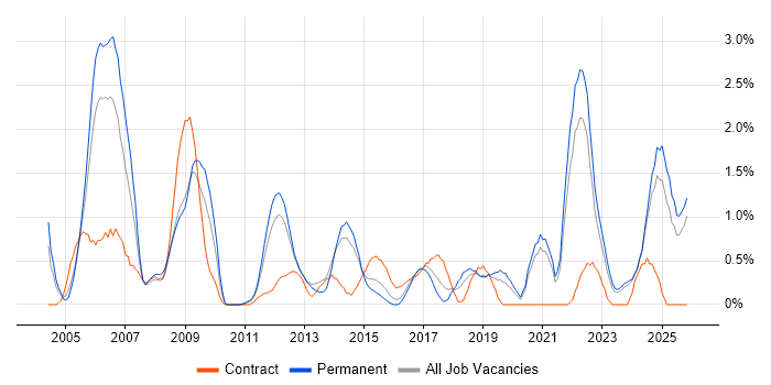Aerospace job vacancy trend in Leicestershire