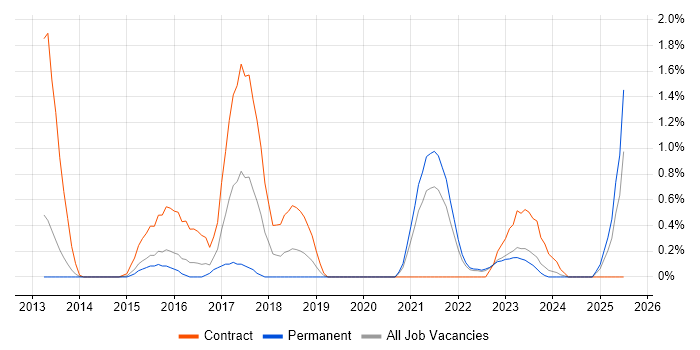 Job vacancy trend for Agile Coaching in Leicestershire