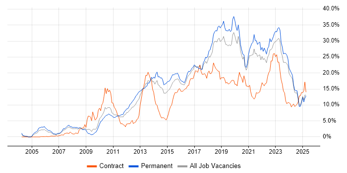 Job vacancy trend for Agile in Leicestershire Job vacancy trend for Agile in Leicestershire