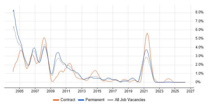 AIX job vacancy trend in Leicestershire