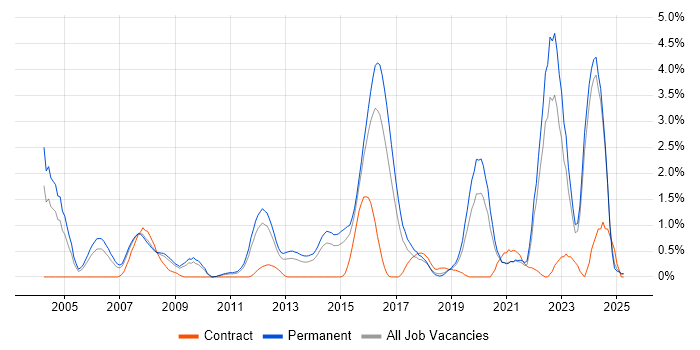 Job vacancy trend for Algorithms in Leicestershire Job vacancy trend for Algorithms in Leicestershire