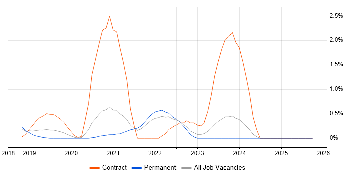 Amazon CloudWatch job vacancy trend in Leicestershire