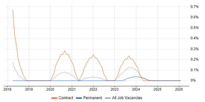 Amazon Cognito job vacancy trend in Leicestershire