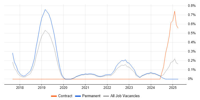 Job vacancy trend for Amazon Redshift in Leicestershire