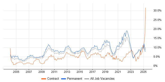 Job vacancy trend for Analytical Skills in Leicestershire