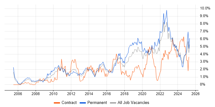 Job vacancy trend for Analytics in Leicestershire