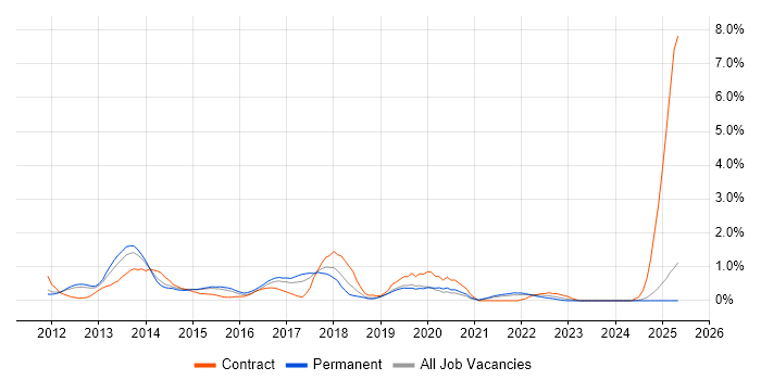 Job vacancy trend for Android Developer in Leicestershire Job vacancy trend for Android Developer in Leicestershire