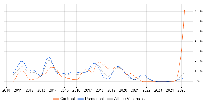 Job vacancy trend for Android Development in Leicestershire