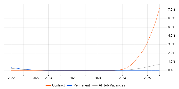 Job vacancy trend for Android Jetpack in Leicestershire Job vacancy trend for Android Jetpack in Leicestershire