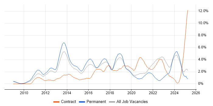 Job vacancy trend for Android in Leicestershire Job vacancy trend for Android in Leicestershire