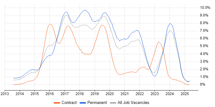 Job vacancy trend for AngularJS in Leicestershire Job vacancy trend for AngularJS in Leicestershire