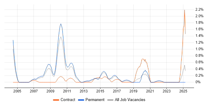Job vacancy trend for Animation in Leicestershire