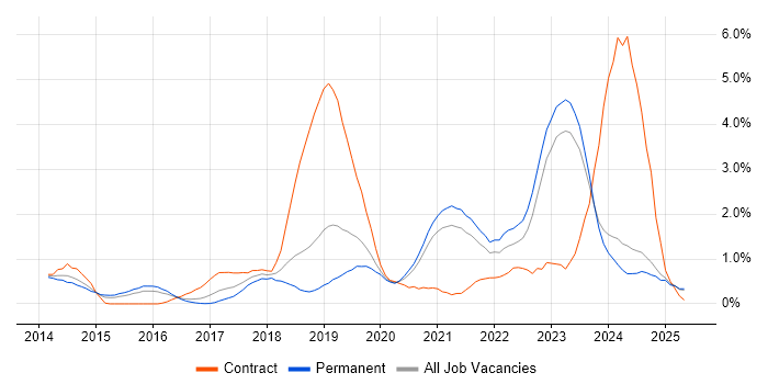 Job vacancy trend for Ansible in Leicestershire Job vacancy trend for Ansible in Leicestershire