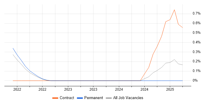 Job vacancy trend for Apache Airflow in Leicestershire Job vacancy trend for Apache Airflow in Leicestershire