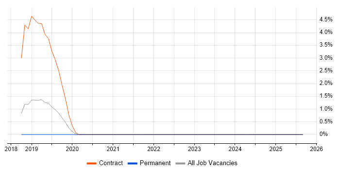 Apache NiFi job vacancy trend in Leicestershire Apache NiFi job vacancy trend in Leicestershire