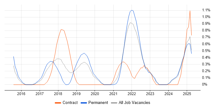 Job vacancy trend for Apache Spark in Leicestershire